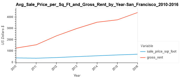 Average Sale Price per Sq Ft and Gross Rent