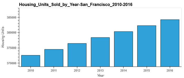 Housing Units Sold by Year