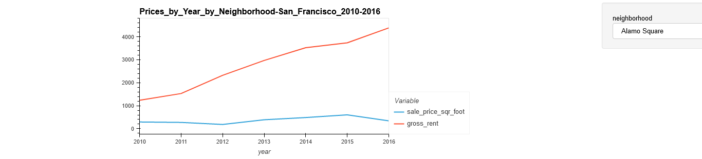 Prices by Year by Neighborhood